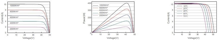 IV curves of 410W half-cell PERC solar module